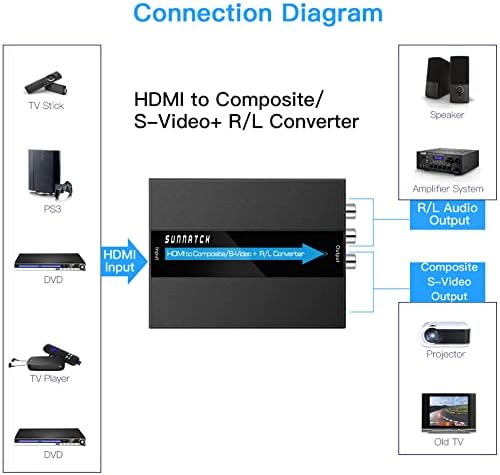 SUNNATCH HDMI-s-video RCA Átalakító S-Video + RCA Kábelek s-video, HDMI Átalakító, HDMI, RCA(Kompozit/ AV/ CVBS) Átalakító